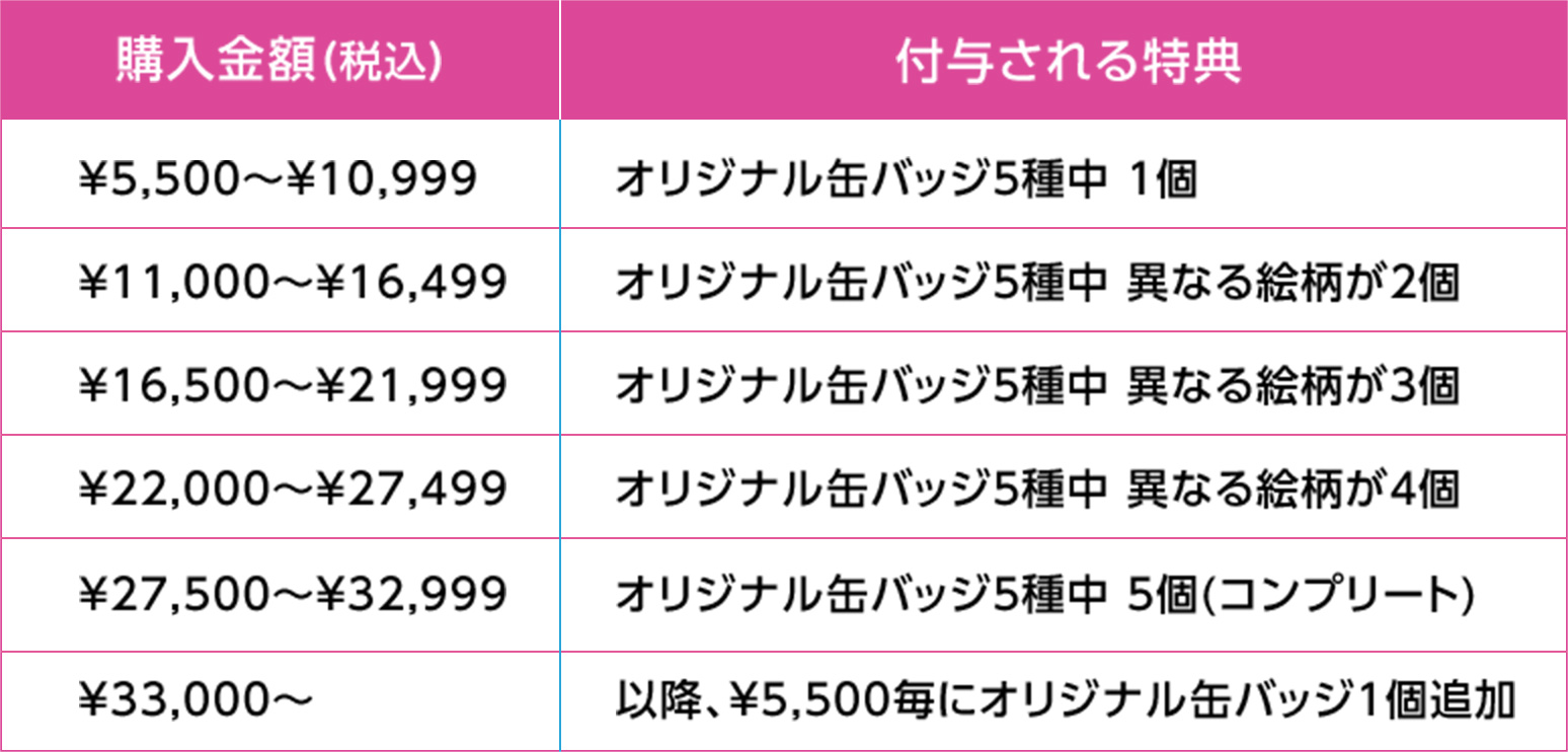 
            購入金額(税込):付与される特典
            ¥5,500〜¥10,999:オリジナル缶バッジ5種中 1個
            ¥11,000〜¥16,499:オリジナル缶バッジ5種中 異なる絵柄が2個
            ¥16,500〜¥21,999:オリジナル缶バッジ5種中 異なる絵柄が3個
            ¥22,000〜¥27,499:オリジナル缶バッジ5種中 異なる絵柄が4個
            ¥27,500〜¥32,999:オリジナル缶バッジ5種中 5個(コンプリート)
            ¥33,000〜:以降、¥5,500毎にオリジナル缶バッジ1個追加
            