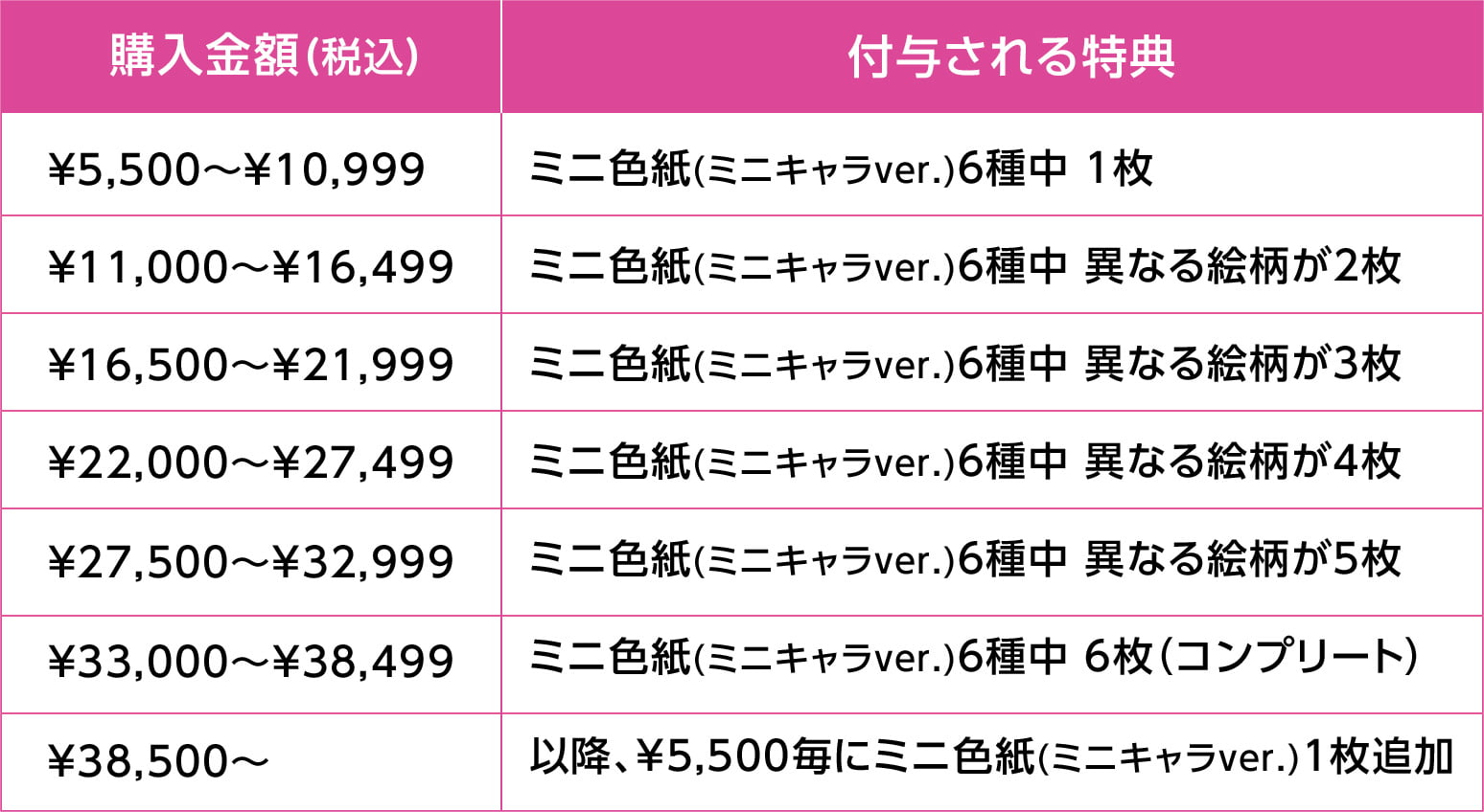 
            購入金額(税込):付与される特典
            ¥5,500〜¥10,999:ミニ色紙(ミニキャラver.)5種中 1枚
            ¥11,000〜¥16,499:ミニ色紙(ミニキャラver.)5種中 異なる絵柄が2枚
            ¥16,500〜¥21,999:ミニ色紙(ミニキャラver.)5種中 異なる絵柄が3枚
            ¥22,000〜¥27,499:ミニ色紙(ミニキャラver.)5種中 異なる絵柄が4枚
            ¥27,500〜¥32,999:ミニ色紙(ミニキャラver.)5種中 5枚
            ¥33,000～¥38,499:ミニ色紙(ミニキャラver.)6種中 6枚(コンプリート)
            ￥38,500～:以降、¥5,500毎にミニ色紙(ミニキャラver.)1枚追加
            
