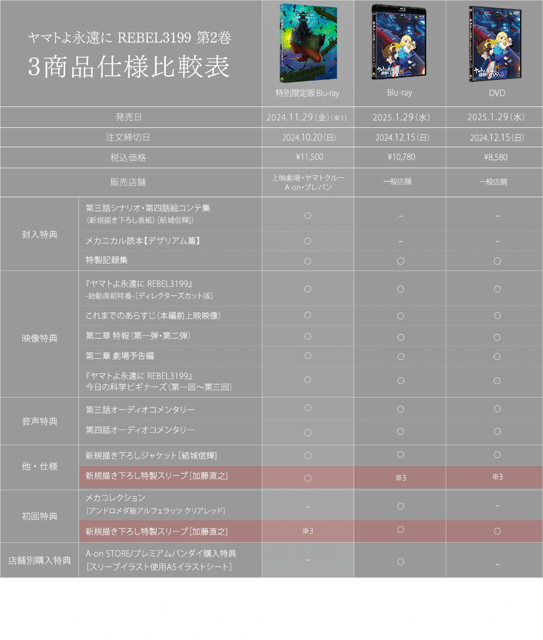 『ヤマトよ永遠に REBEL3199』第2巻3商品仕様比較表